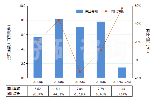 2013-2017年2月中國硅藻土(不論是否煅燒,表觀比重不超過1)(HS25120010)進(jìn)口總額及增速統(tǒng)計(jì)